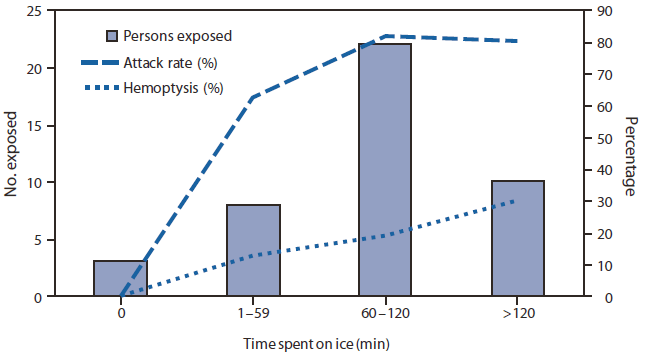 The figure shows outcomes among persons exposed to nitrogen dioxide gas in an indoor ice arena (N = 43) in New Hampshire, by time spent on the ice, on January 3, 2011. Although 10 nonplayers (coaches, spectators, and arena personnel) were exposed, players were nearly four times as likely to become ill (87.9% versus 20.0%, risk ratio [RR] = 4.39, 95% confidence interval [CI] = 1.26-15.28). Compared with nonplayers, players also were more likely to have spent more time on the ice (defined as >1 hour versus ≤1 hour) (84.8% versus 40.0%, RR = 2.12, CI = 0.98-4.59). As time spent on the ice increased, so did the attack rate and amount of hemoptysis.